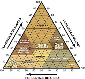 Guía Para la Clasificación Textural del Suelo